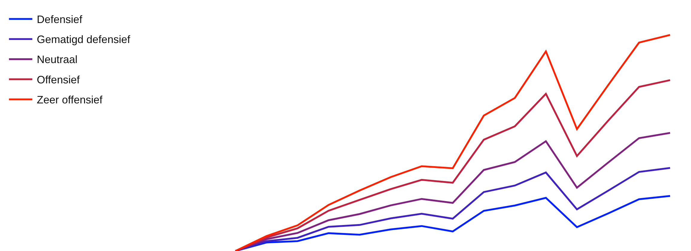 Rendementen DoubleDividend
